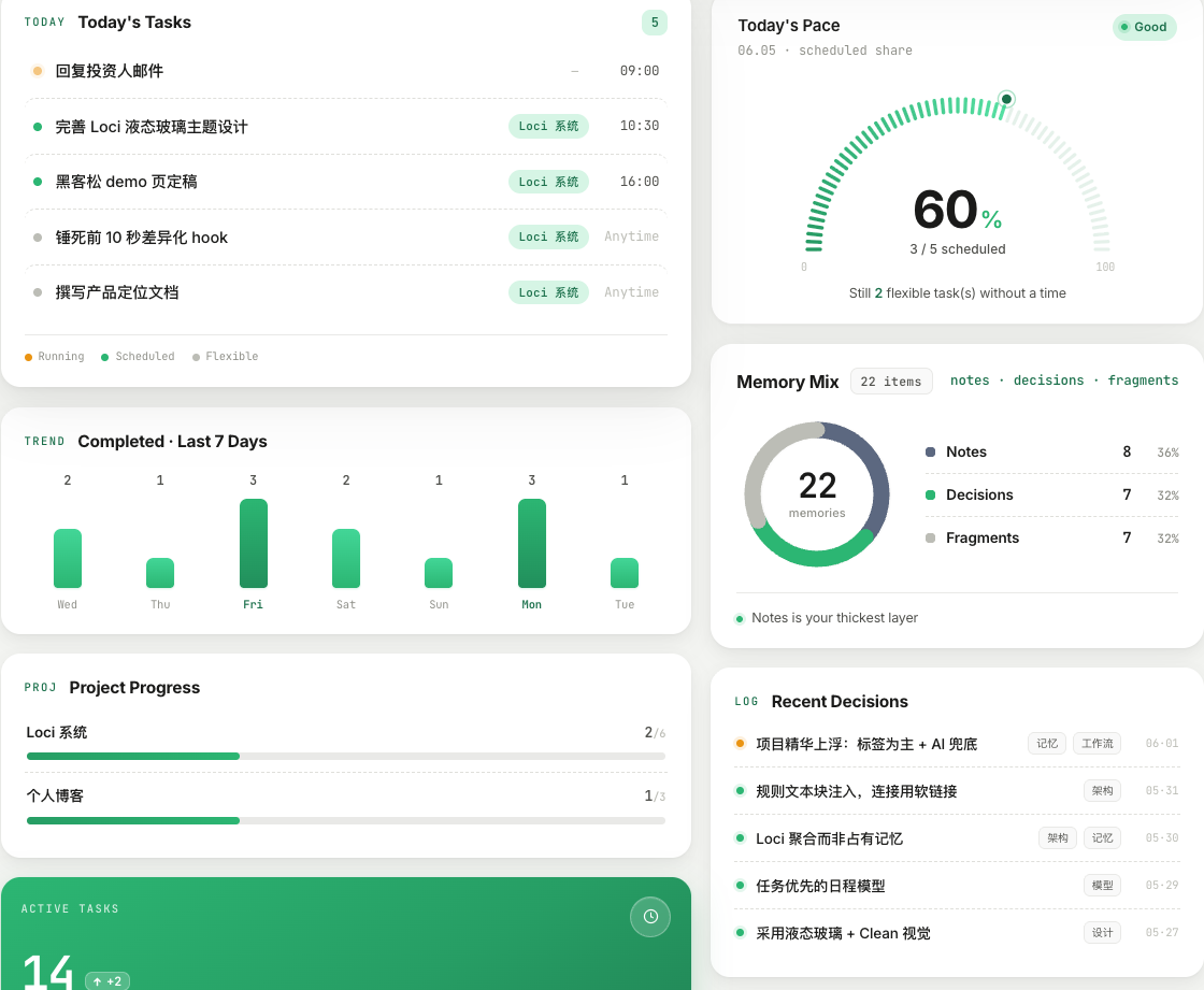 Loci dashboard — tasks, pace, memory mix, project progress
